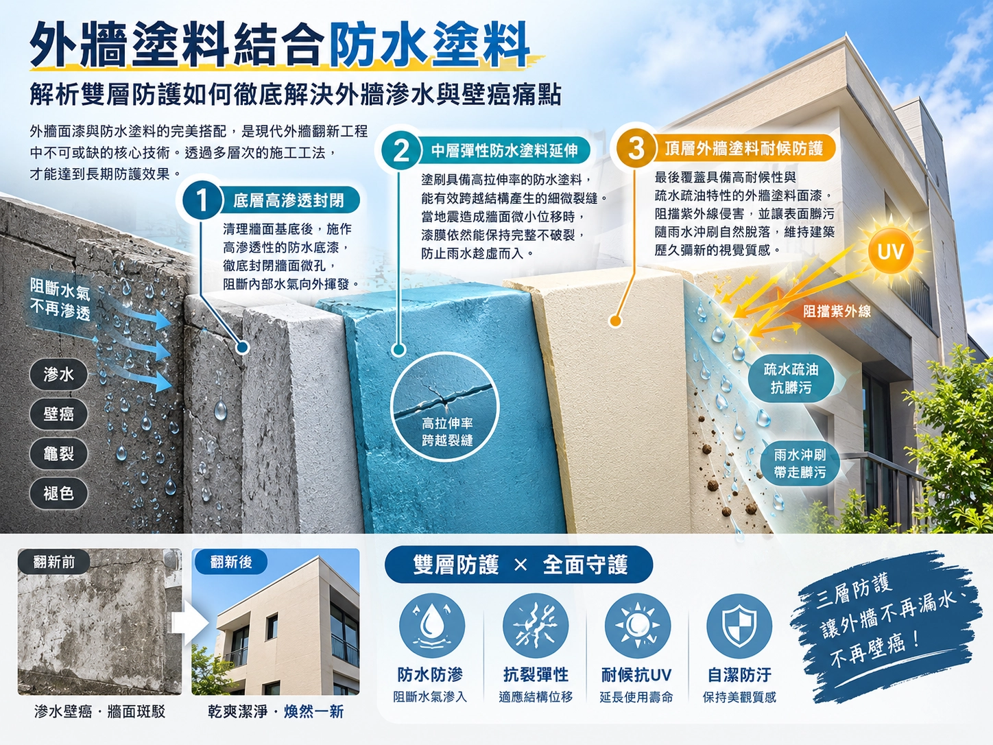 克信藝術塗裝|外牆防水工程三層結構與翻新效果圖解